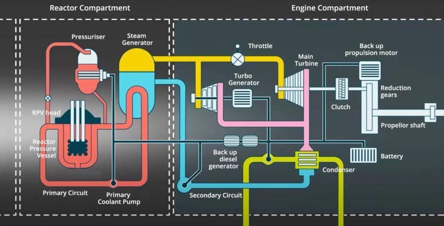 Astute Class Nuclear Submarine Reactor and Engine e1690356850468