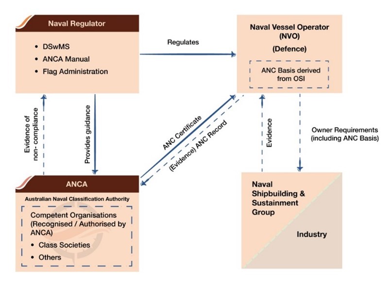 Relationship of ANCA to the Naval Regulator